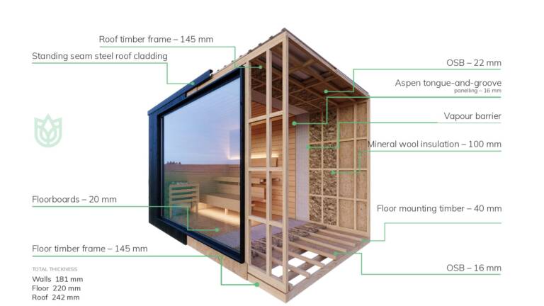 Eco Hearth double-wall outdoor sauna cross-section: wall, floor and roof build-up with layer thicknesses in millimetres